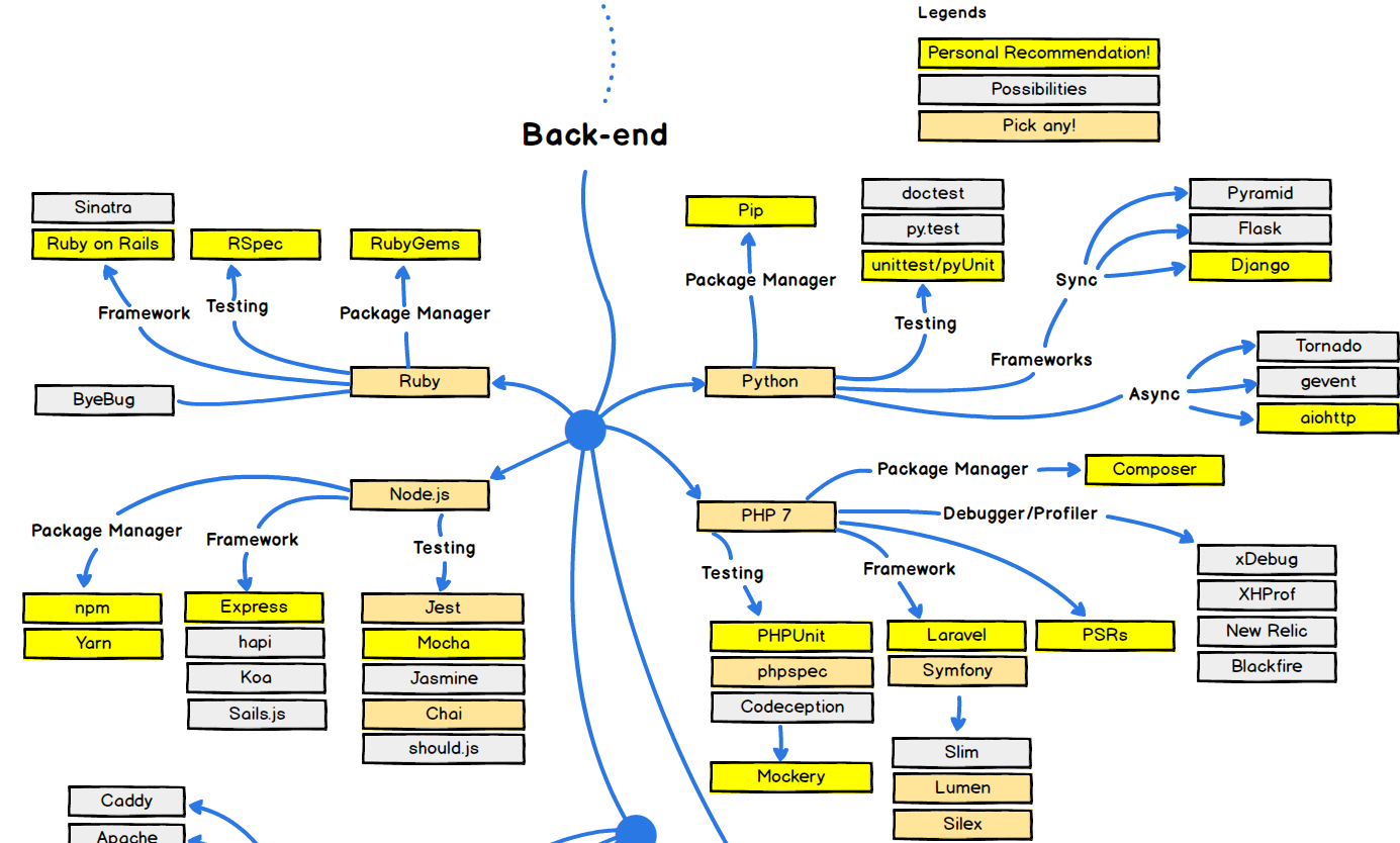 Roadmap для frontend разработчика. Карта backend разработчика. Roadmap программиста. Roadmap backend программиста. Map cpp